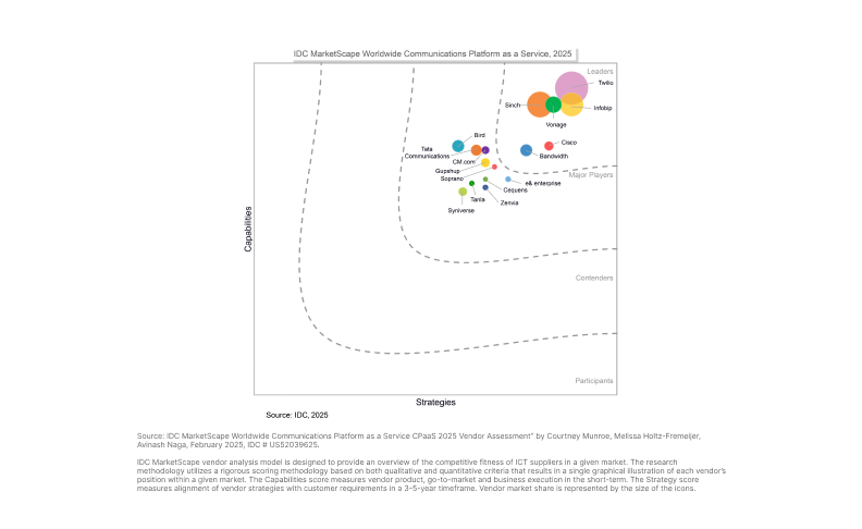 idc marketscape for the worldwide cpaas market