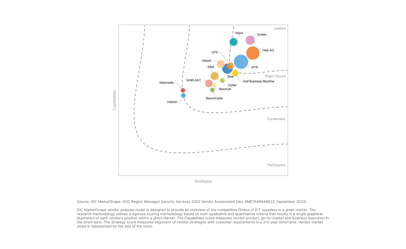 idc marketscape for managed security services in the gcc