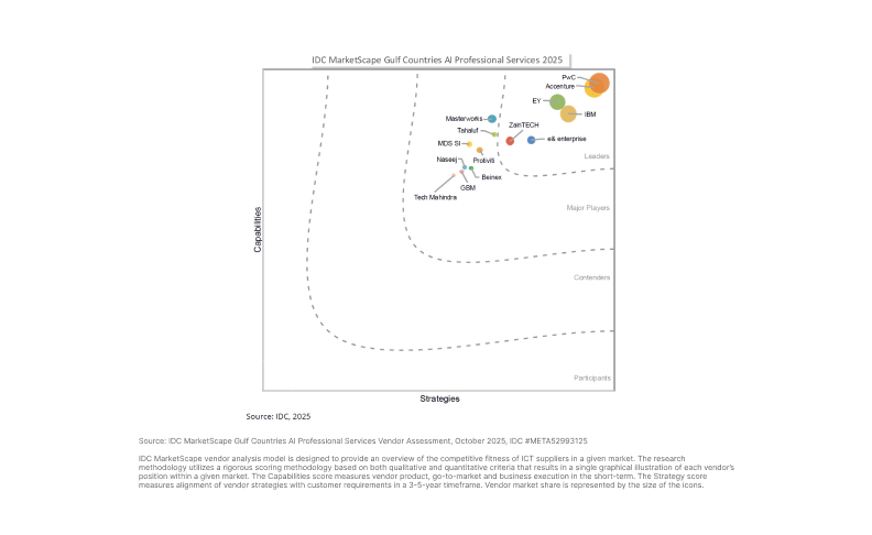 idc marketscape for Gulf Countries AI Professional Services 2025