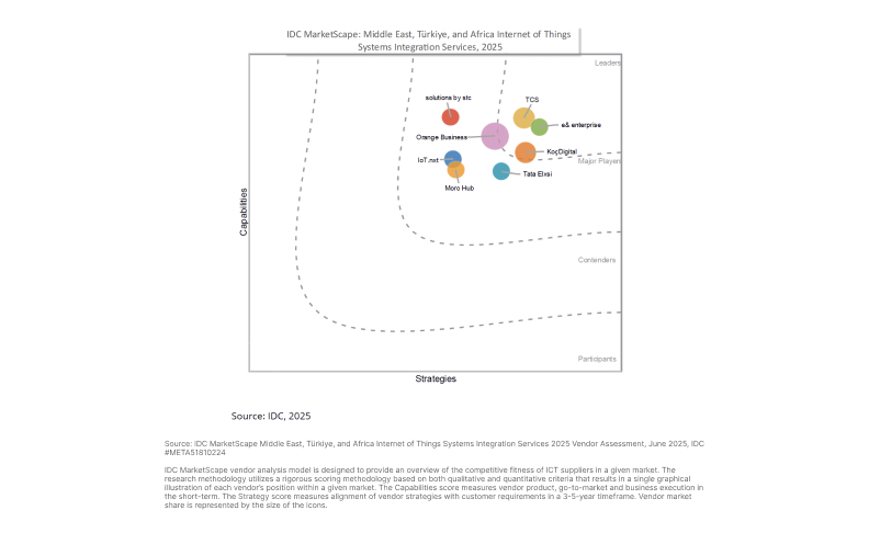  idc marketscape for Middle East, Türkiye, and Africa Internet of Things Systems Integration Services 2025